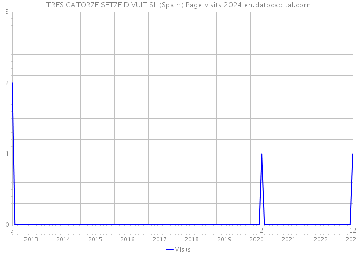 TRES CATORZE SETZE DIVUIT SL (Spain) Page visits 2024 