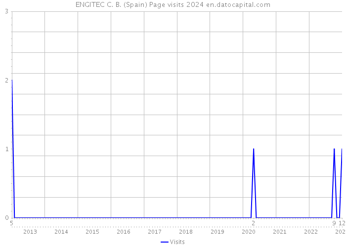 ENGITEC C. B. (Spain) Page visits 2024 