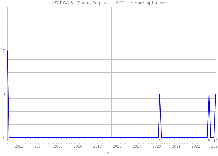 LAFARGA SL (Spain) Page visits 2024 