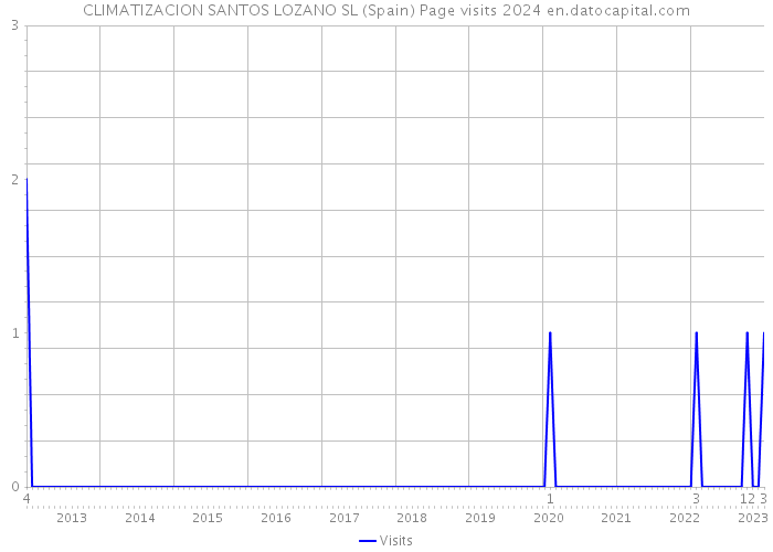 CLIMATIZACION SANTOS LOZANO SL (Spain) Page visits 2024 