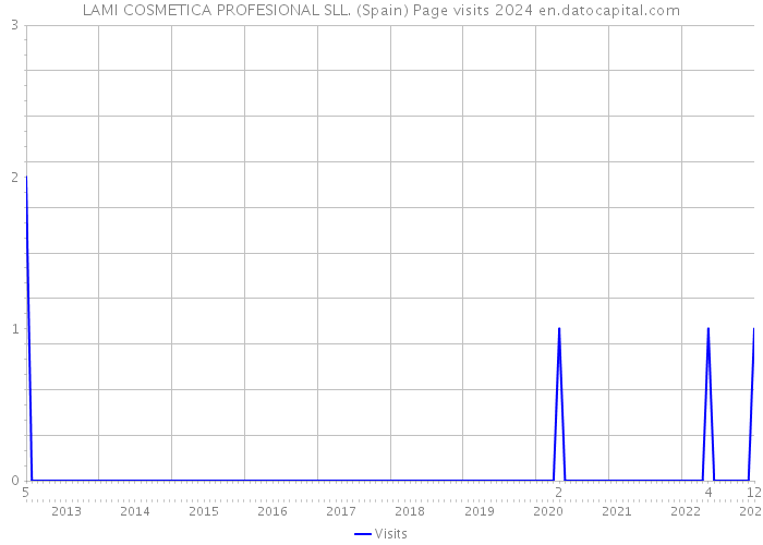 LAMI COSMETICA PROFESIONAL SLL. (Spain) Page visits 2024 