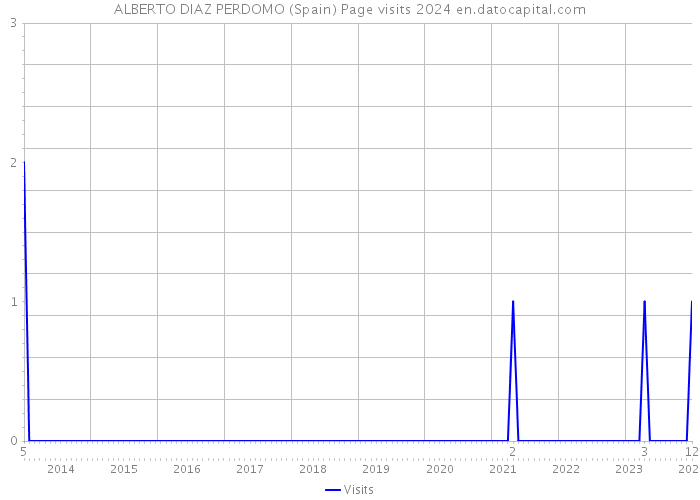 ALBERTO DIAZ PERDOMO (Spain) Page visits 2024 