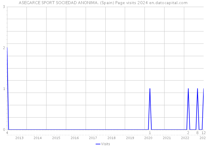 ASEGARCE SPORT SOCIEDAD ANONIMA. (Spain) Page visits 2024 