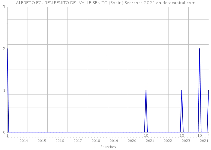 ALFREDO EGUREN BENITO DEL VALLE BENITO (Spain) Searches 2024 