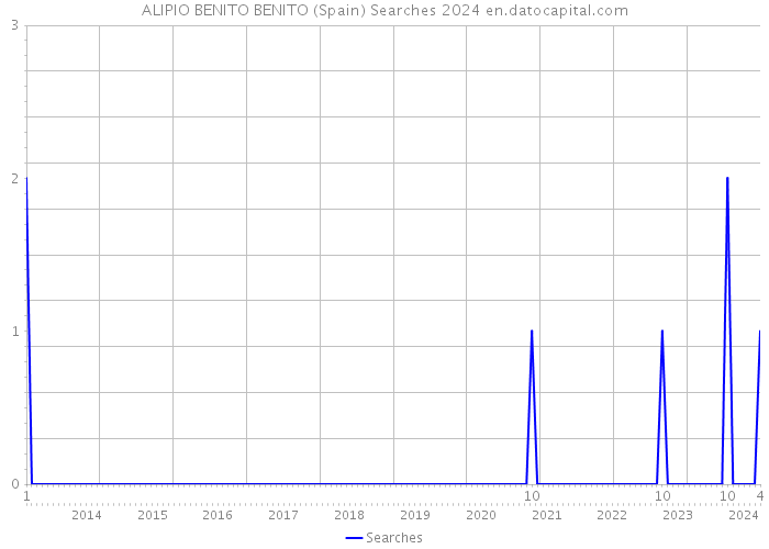 ALIPIO BENITO BENITO (Spain) Searches 2024 