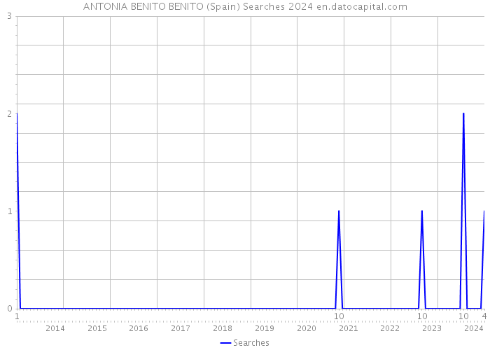 ANTONIA BENITO BENITO (Spain) Searches 2024 