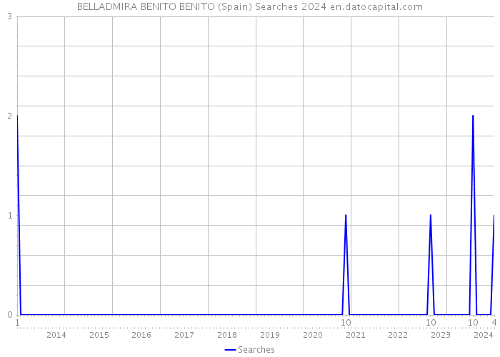 BELLADMIRA BENITO BENITO (Spain) Searches 2024 