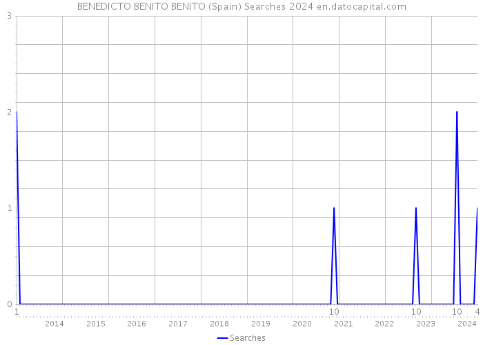 BENEDICTO BENITO BENITO (Spain) Searches 2024 