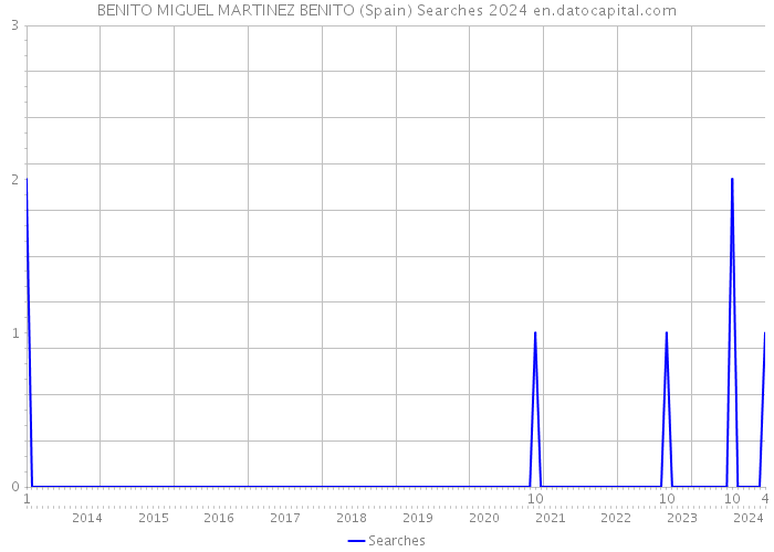 BENITO MIGUEL MARTINEZ BENITO (Spain) Searches 2024 