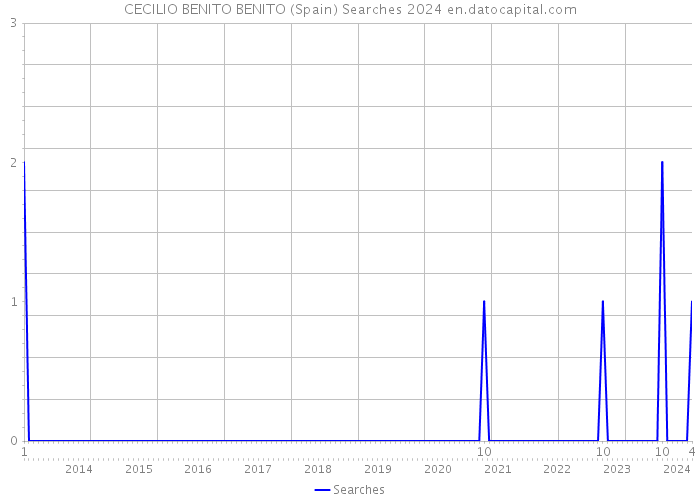 CECILIO BENITO BENITO (Spain) Searches 2024 