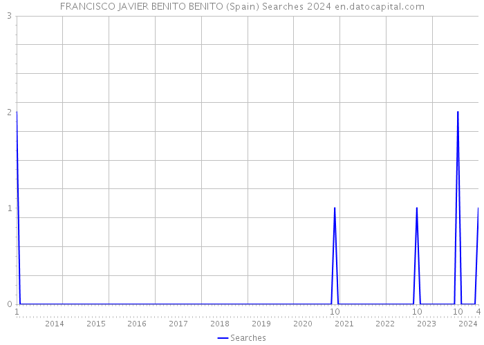 FRANCISCO JAVIER BENITO BENITO (Spain) Searches 2024 