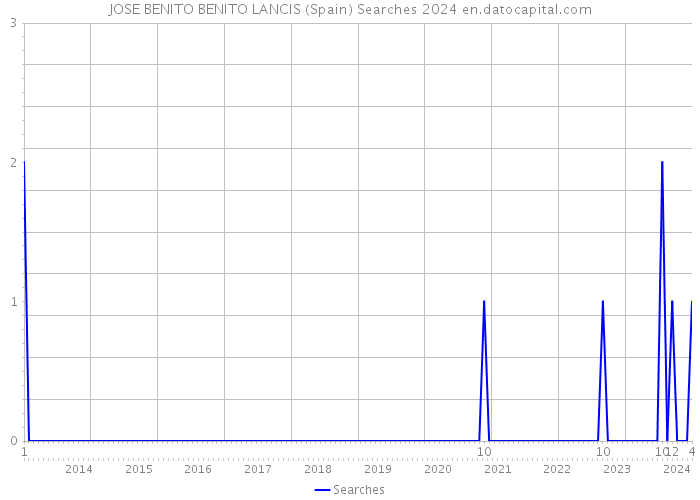 JOSE BENITO BENITO LANCIS (Spain) Searches 2024 