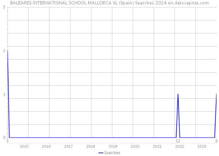 BALEARES INTERNATIONAL SCHOOL MALLORCA SL (Spain) Searches 2024 