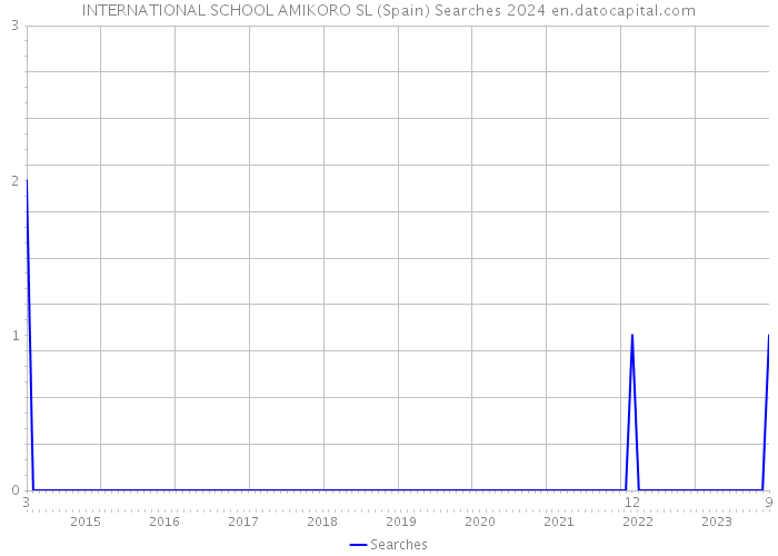 INTERNATIONAL SCHOOL AMIKORO SL (Spain) Searches 2024 