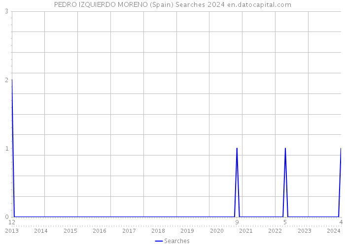 PEDRO IZQUIERDO MORENO (Spain) Searches 2024 