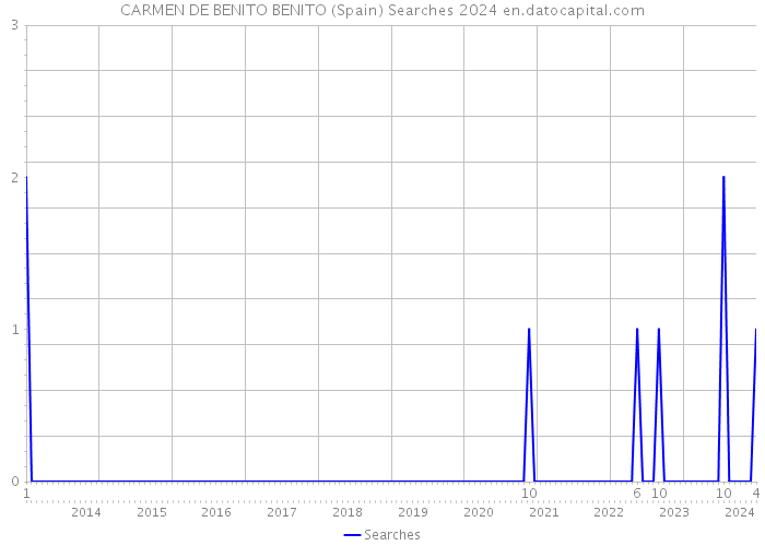 CARMEN DE BENITO BENITO (Spain) Searches 2024 