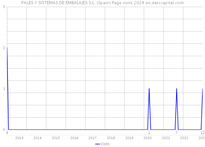 PALES Y SISTEMAS DE EMBALAJES S.L. (Spain) Page visits 2024 