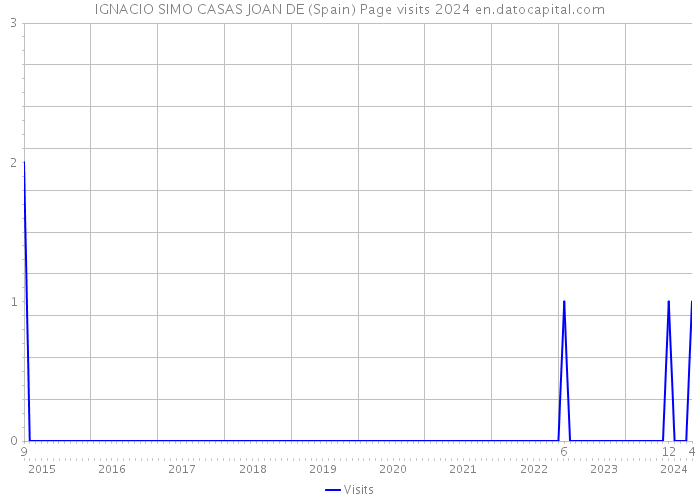 IGNACIO SIMO CASAS JOAN DE (Spain) Page visits 2024 