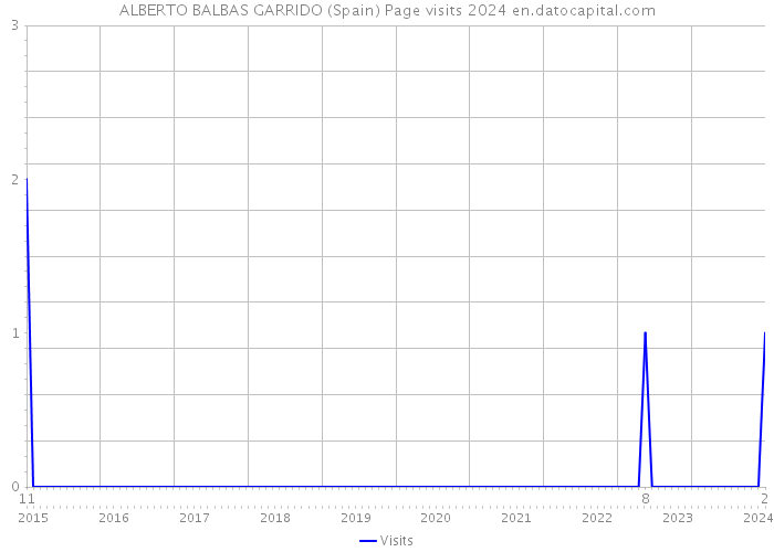ALBERTO BALBAS GARRIDO (Spain) Page visits 2024 