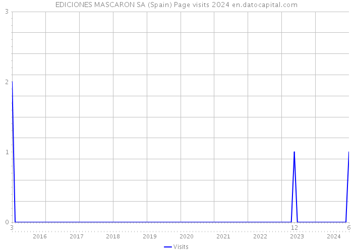 EDICIONES MASCARON SA (Spain) Page visits 2024 