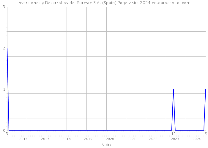 Inversiones y Desarrollos del Sureste S.A. (Spain) Page visits 2024 