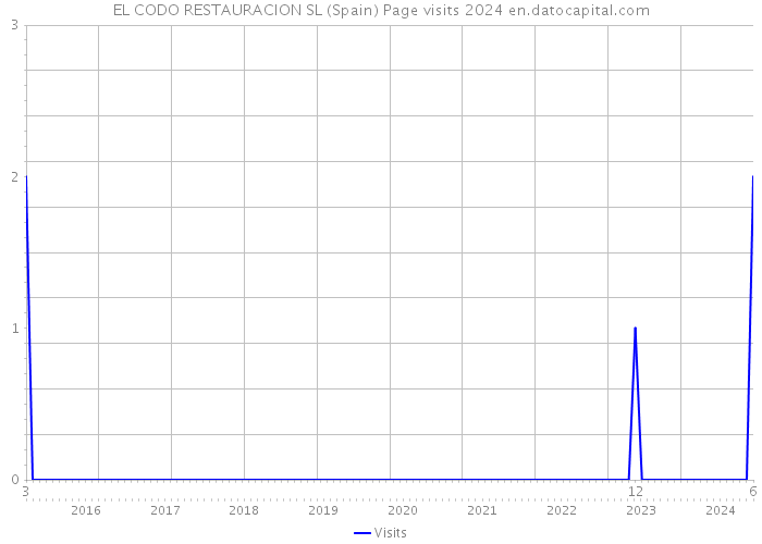 EL CODO RESTAURACION SL (Spain) Page visits 2024 