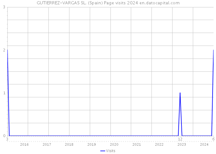 GUTIERREZ-VARGAS SL. (Spain) Page visits 2024 