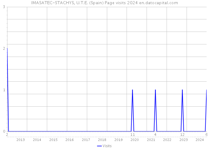 IMASATEC-STACHYS, U.T.E. (Spain) Page visits 2024 