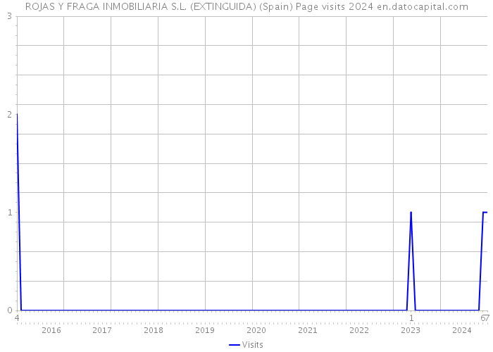 ROJAS Y FRAGA INMOBILIARIA S.L. (EXTINGUIDA) (Spain) Page visits 2024 