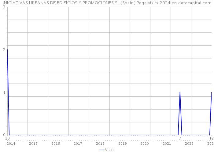INICIATIVAS URBANAS DE EDIFICIOS Y PROMOCIONES SL (Spain) Page visits 2024 
