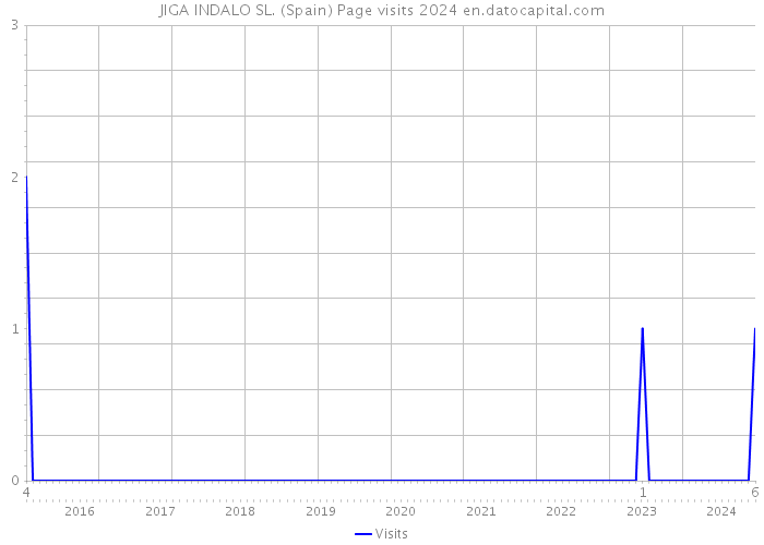 JIGA INDALO SL. (Spain) Page visits 2024 