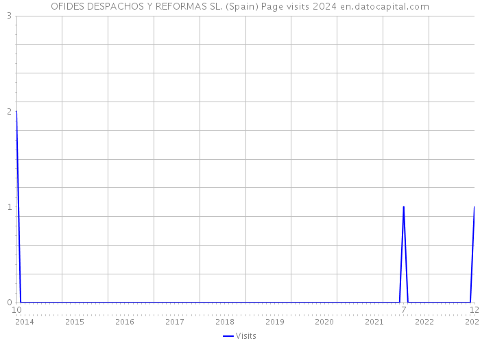OFIDES DESPACHOS Y REFORMAS SL. (Spain) Page visits 2024 
