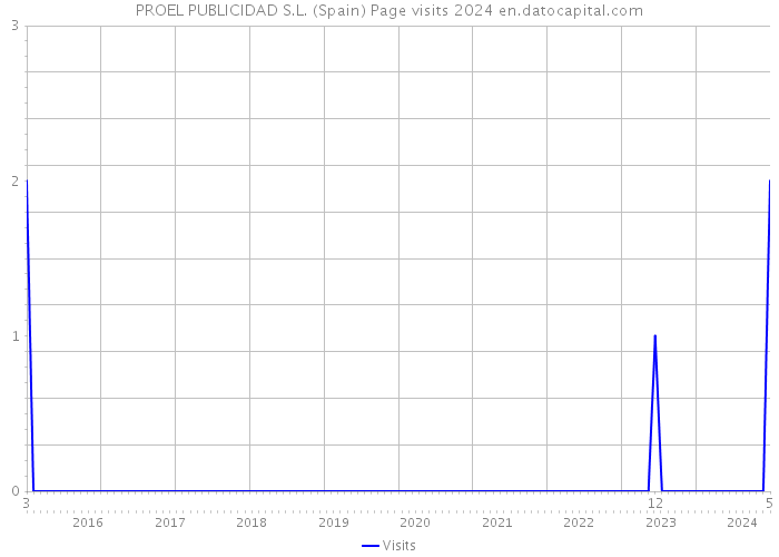 PROEL PUBLICIDAD S.L. (Spain) Page visits 2024 