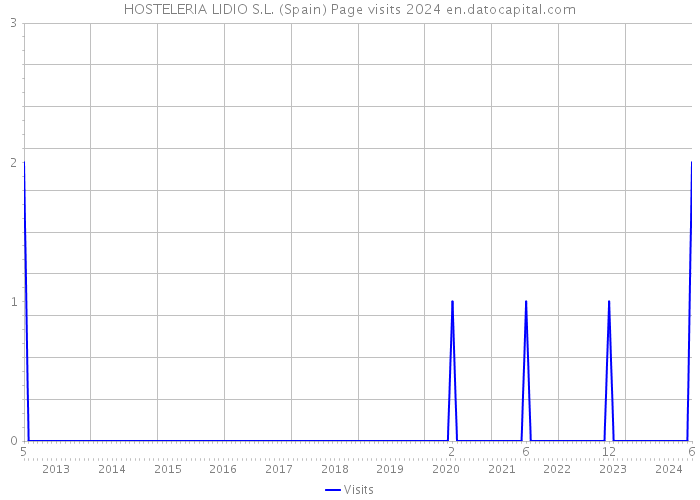 HOSTELERIA LIDIO S.L. (Spain) Page visits 2024 