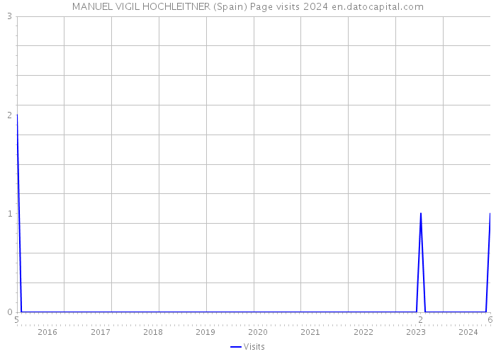 MANUEL VIGIL HOCHLEITNER (Spain) Page visits 2024 