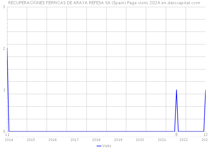 RECUPERACIONES FERRICAS DE ARAYA REFESA SA (Spain) Page visits 2024 