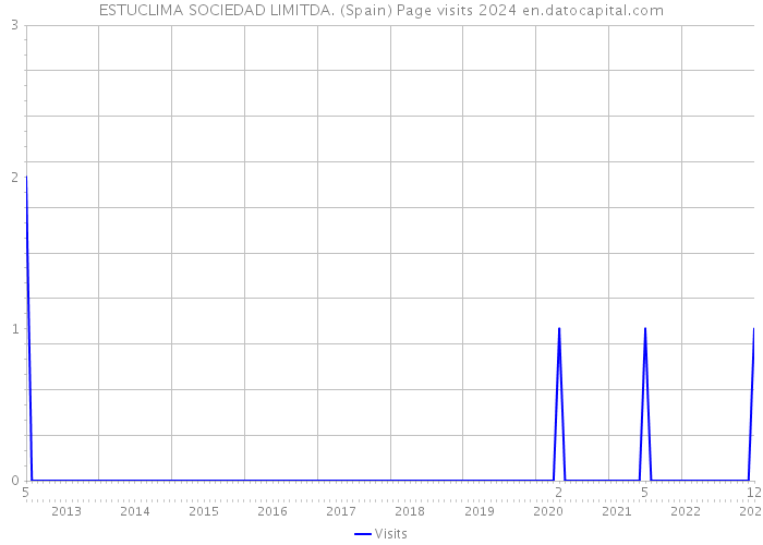 ESTUCLIMA SOCIEDAD LIMITDA. (Spain) Page visits 2024 