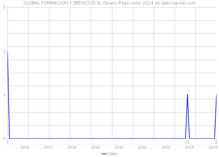 GLOBAL FORMACION Y SERVICIOS SL (Spain) Page visits 2024 