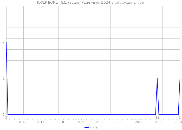 JOSEP BONET S.L. (Spain) Page visits 2024 