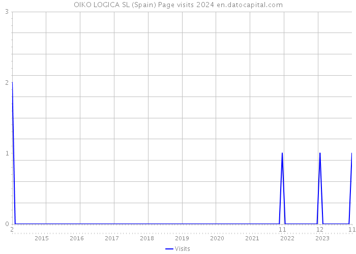 OIKO LOGICA SL (Spain) Page visits 2024 