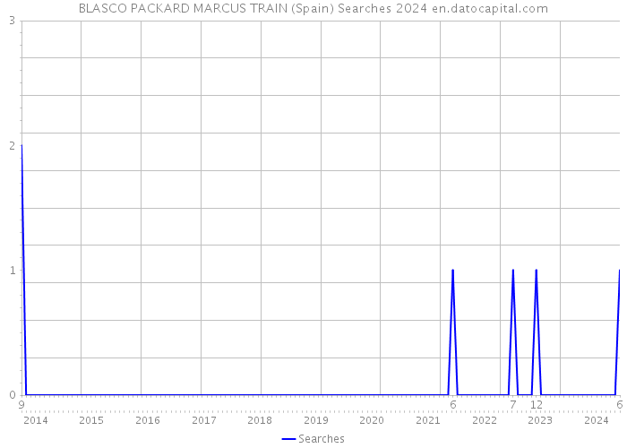 BLASCO PACKARD MARCUS TRAIN (Spain) Searches 2024 