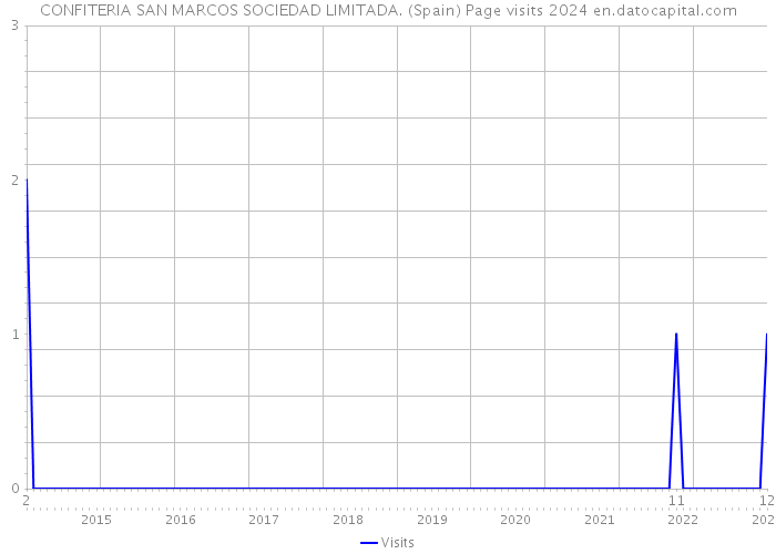 CONFITERIA SAN MARCOS SOCIEDAD LIMITADA. (Spain) Page visits 2024 
