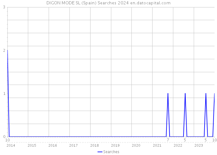 DIGON MODE SL (Spain) Searches 2024 