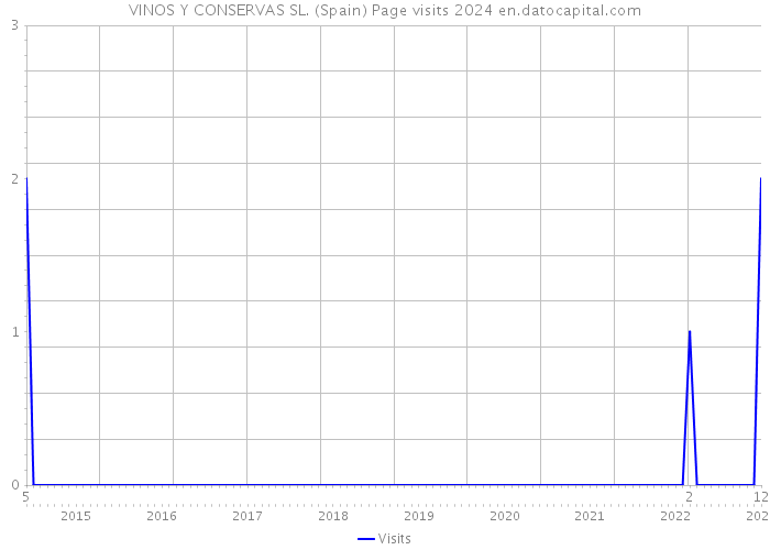 VINOS Y CONSERVAS SL. (Spain) Page visits 2024 