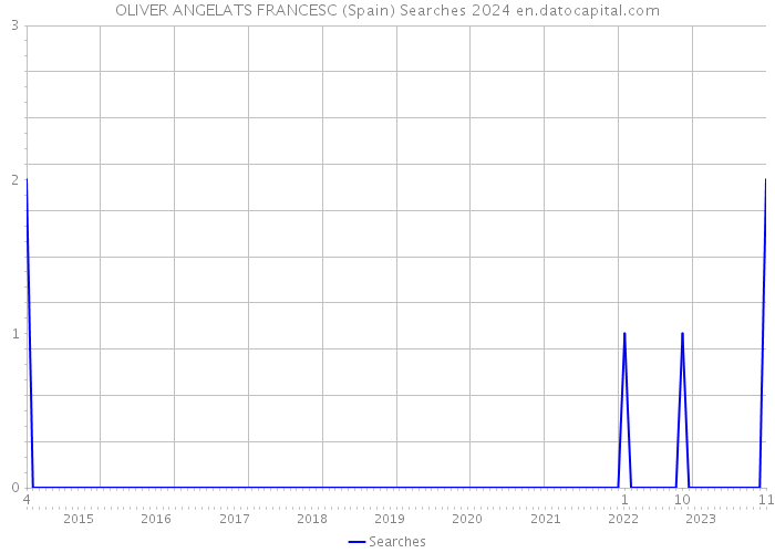 OLIVER ANGELATS FRANCESC (Spain) Searches 2024 