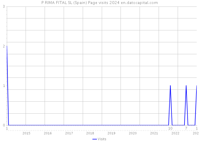 P RIMA FITAL SL (Spain) Page visits 2024 