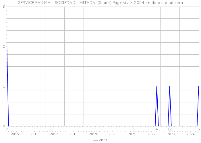 SERVICE FAX MAIL SOCIEDAD LIMITADA. (Spain) Page visits 2024 