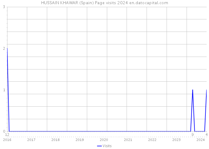 HUSSAIN KHAWAR (Spain) Page visits 2024 
