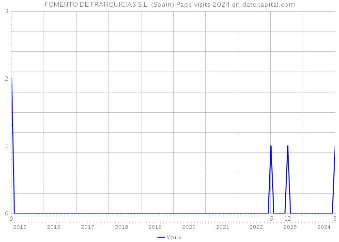 FOMENTO DE FRANQUICIAS S.L. (Spain) Page visits 2024 