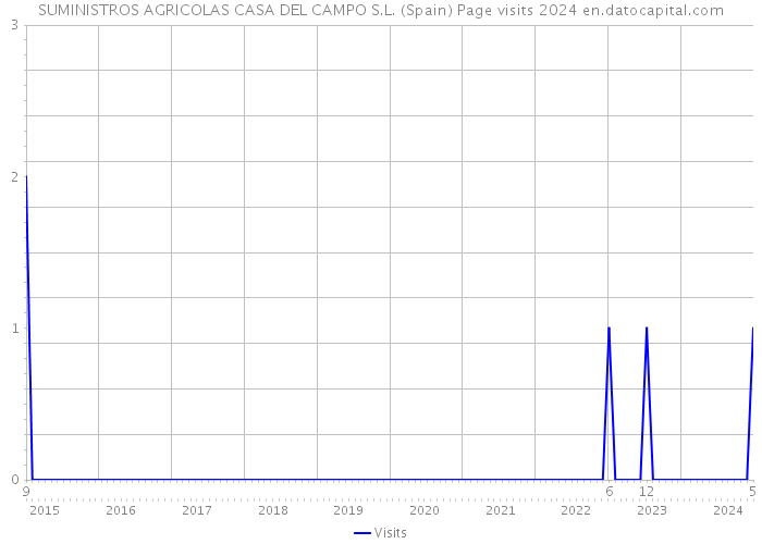 SUMINISTROS AGRICOLAS CASA DEL CAMPO S.L. (Spain) Page visits 2024 